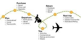 Ilustração com a jornada de uma viagem