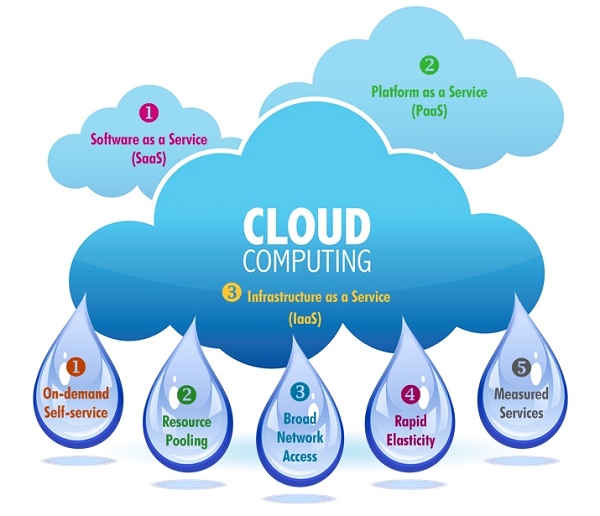 Ilustração da cloud computing