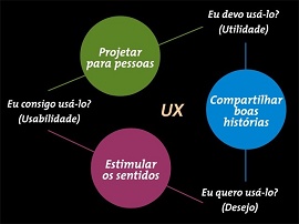 Ilustração sobre experiência digital
