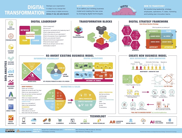 Infográfico de um framework de Digital Transformation