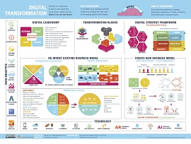 Infográfico de um framework de Digital Transformation