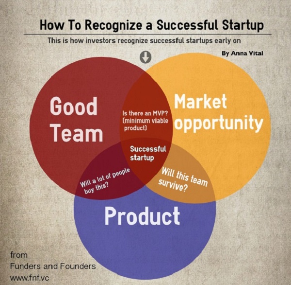 Infográfico com a interseção: equipe, mercado e produto