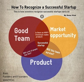 Infográfico com a interseção: equipe, mercado e produto