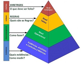 Piramide da Segurança da Informação