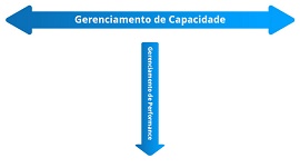 Setas azuis indicam foco e visão de cada área