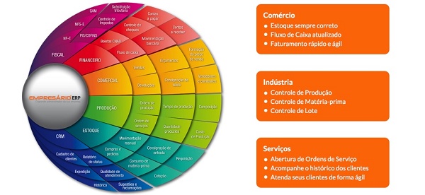 Ilustração dos módulos de um ERP