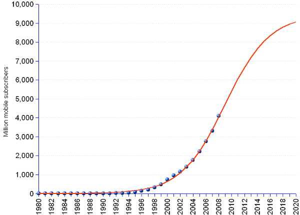 gráfico de crescimento do mercado de mobile
