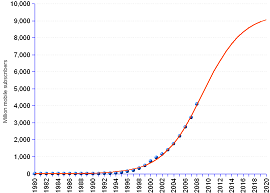 gráfico de crescimento do mercado de mobile