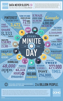 infográfico dos dados gerados por minuto pelas redes sociais