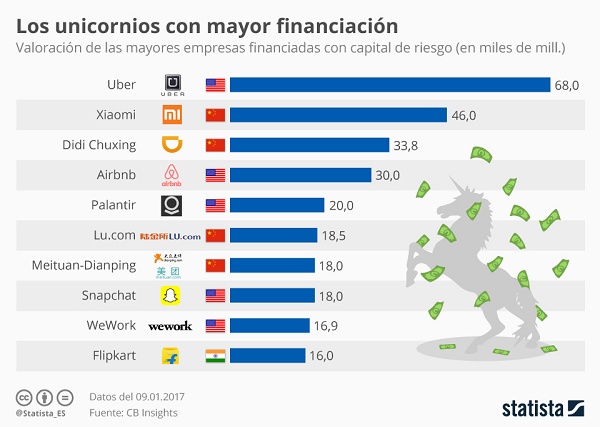 O crescimento de unicórnios