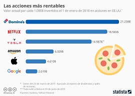 As ações mais rentáveis